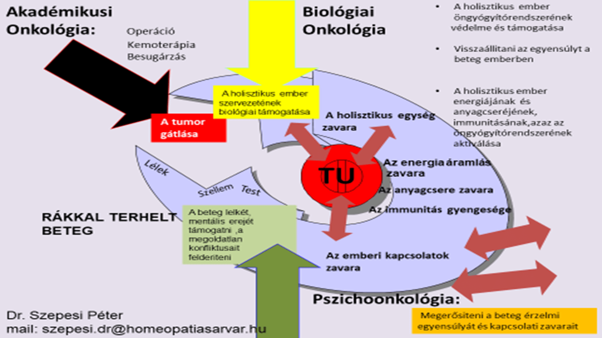 Komplex tumor terápia
